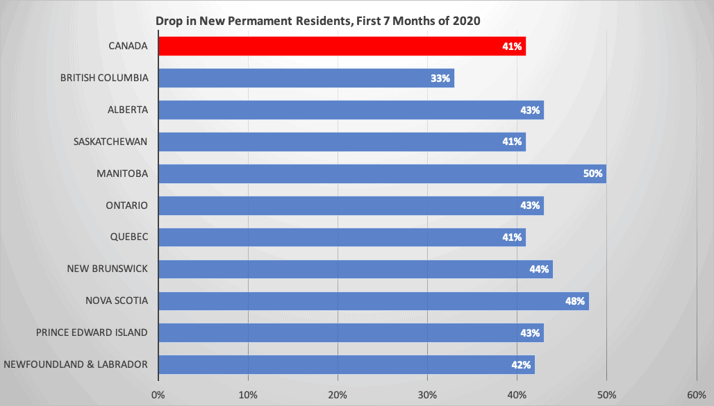 Drop in New Permanent Residents, First 7 Months of 2020