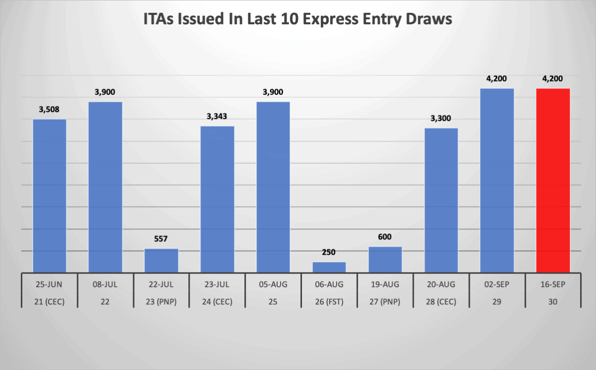 ITAs Issued In Last 10 Express Entry Draws