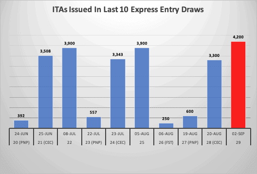 ITAs Issued In Last 10 Express Entry Draws