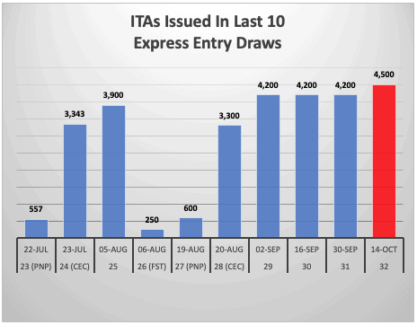 ITAs Issued In Last 10 Express Entry Draws