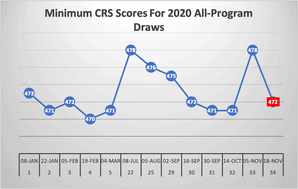 Minimum CRS Scores For 2020 All-Program Draws