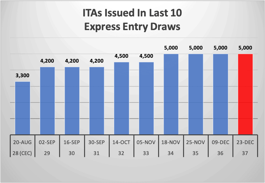 ITAs Issued In Last 10 Express Entry Draws