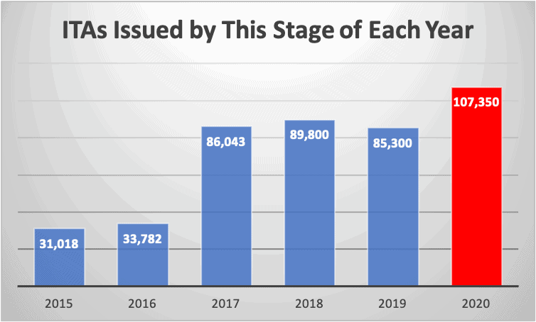 ITAs Issued by This Stage of Each Year
