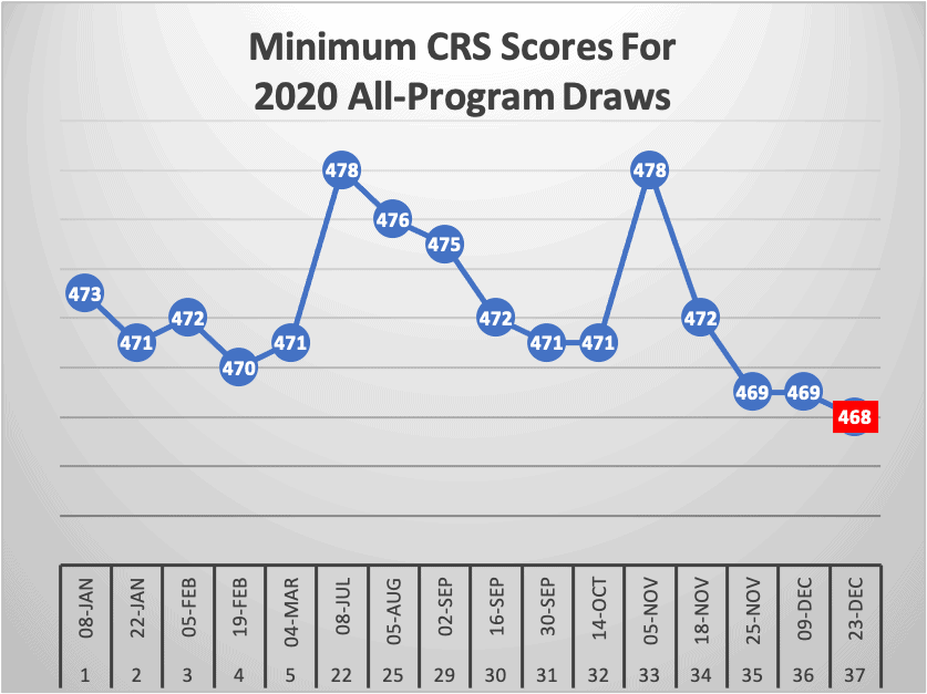 Minimum CRS Scores For 2020 All Program Draws