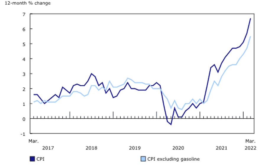 Inflation Rises To More Than 30-Year High In Canada