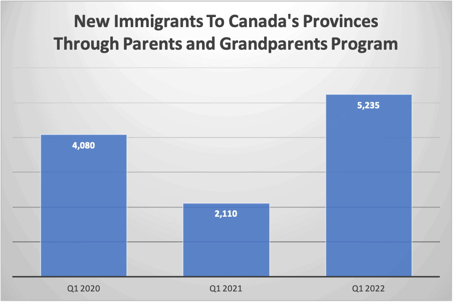 New Immigrants More Than Double Through Canada’s Parents and Grandparents Program