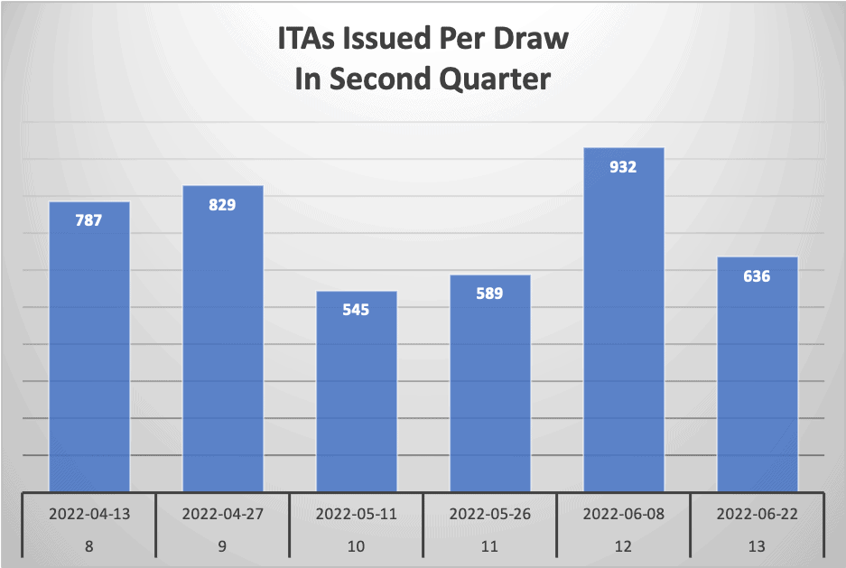 ITAs Issued Per Draw In Second Quarter