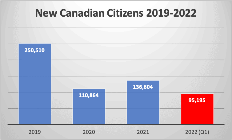 Canada Ramps Up Numbers Of New Citizens In 2022