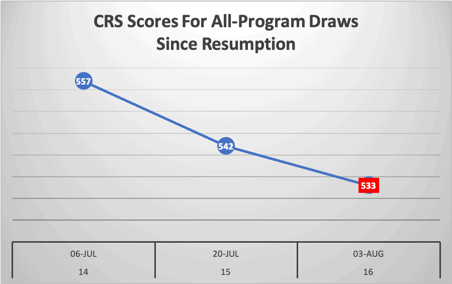 CRS Scores For All-Program Draws Since Resumption