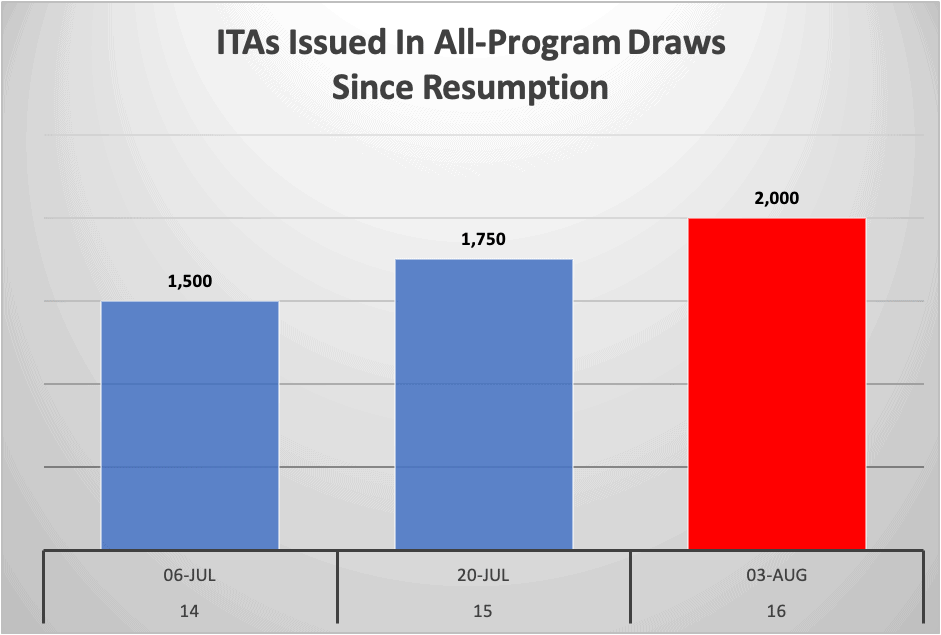 ITAs Issued In All-Program Draws Since Resumption