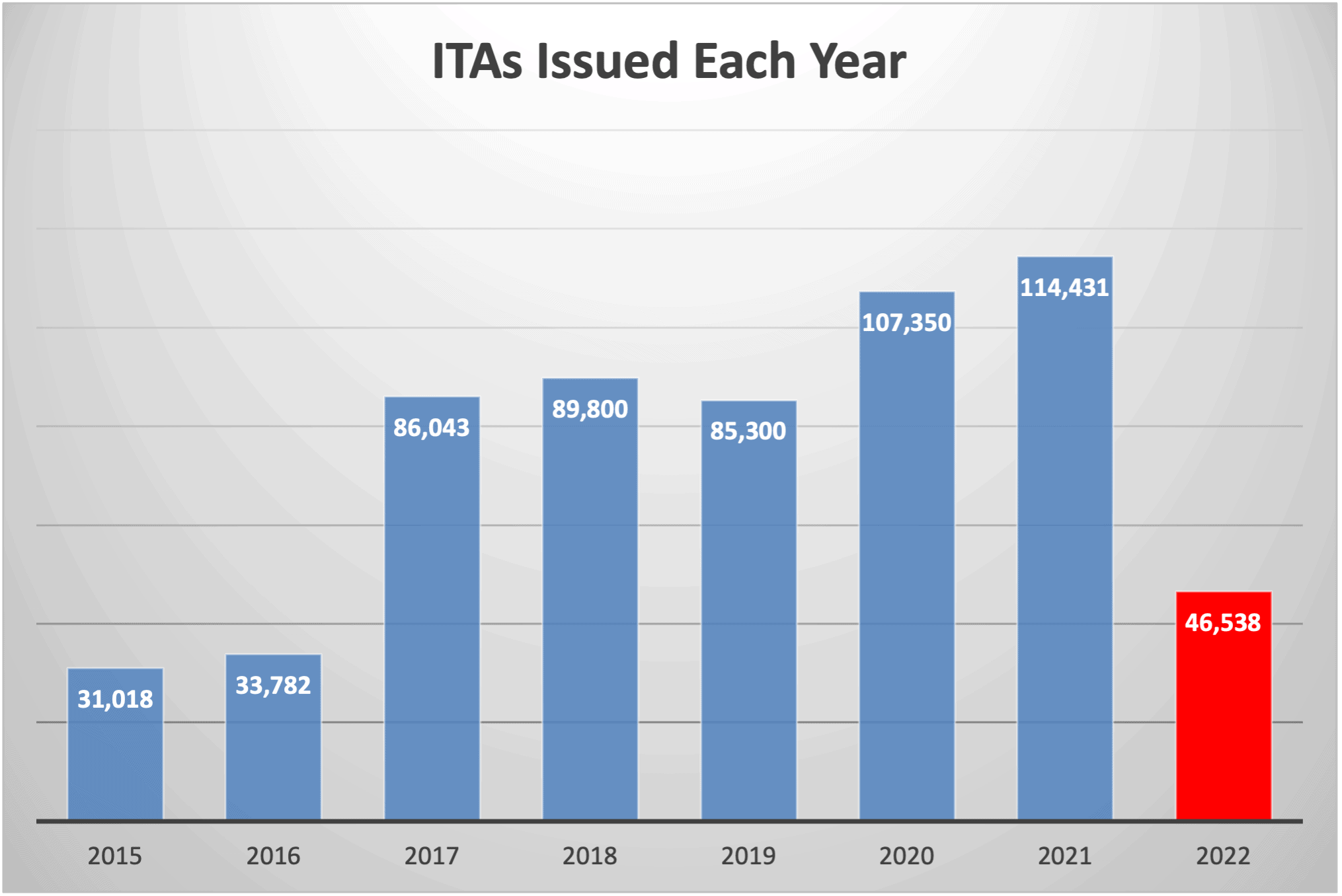 ITAs Issued Each Year