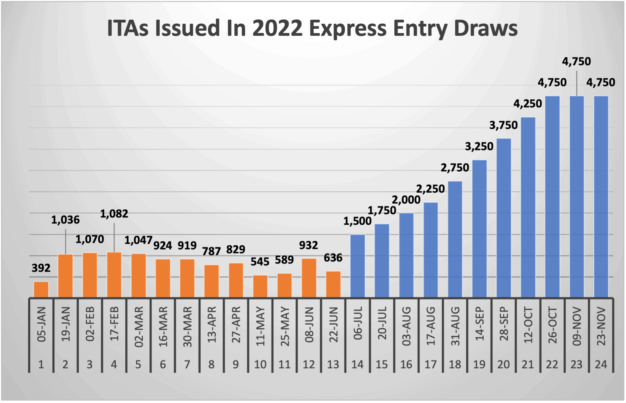 ITAs Issued In 2022 Express Entry Draws