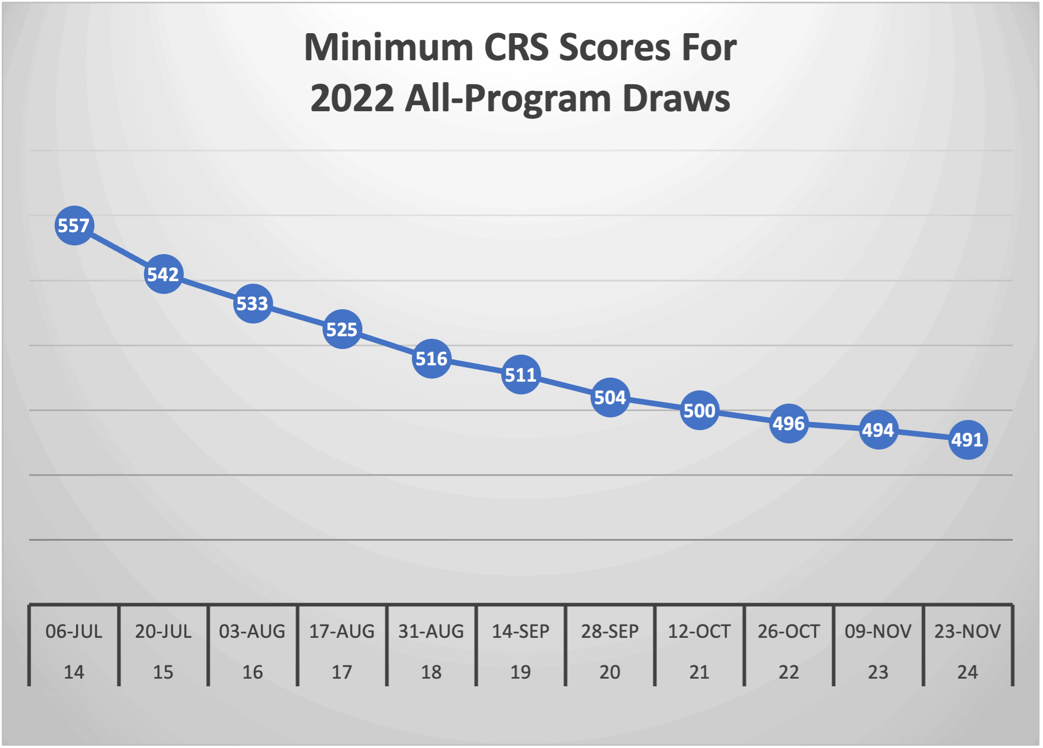 Minimum CRS Scores For 2022 All-Program Draws
