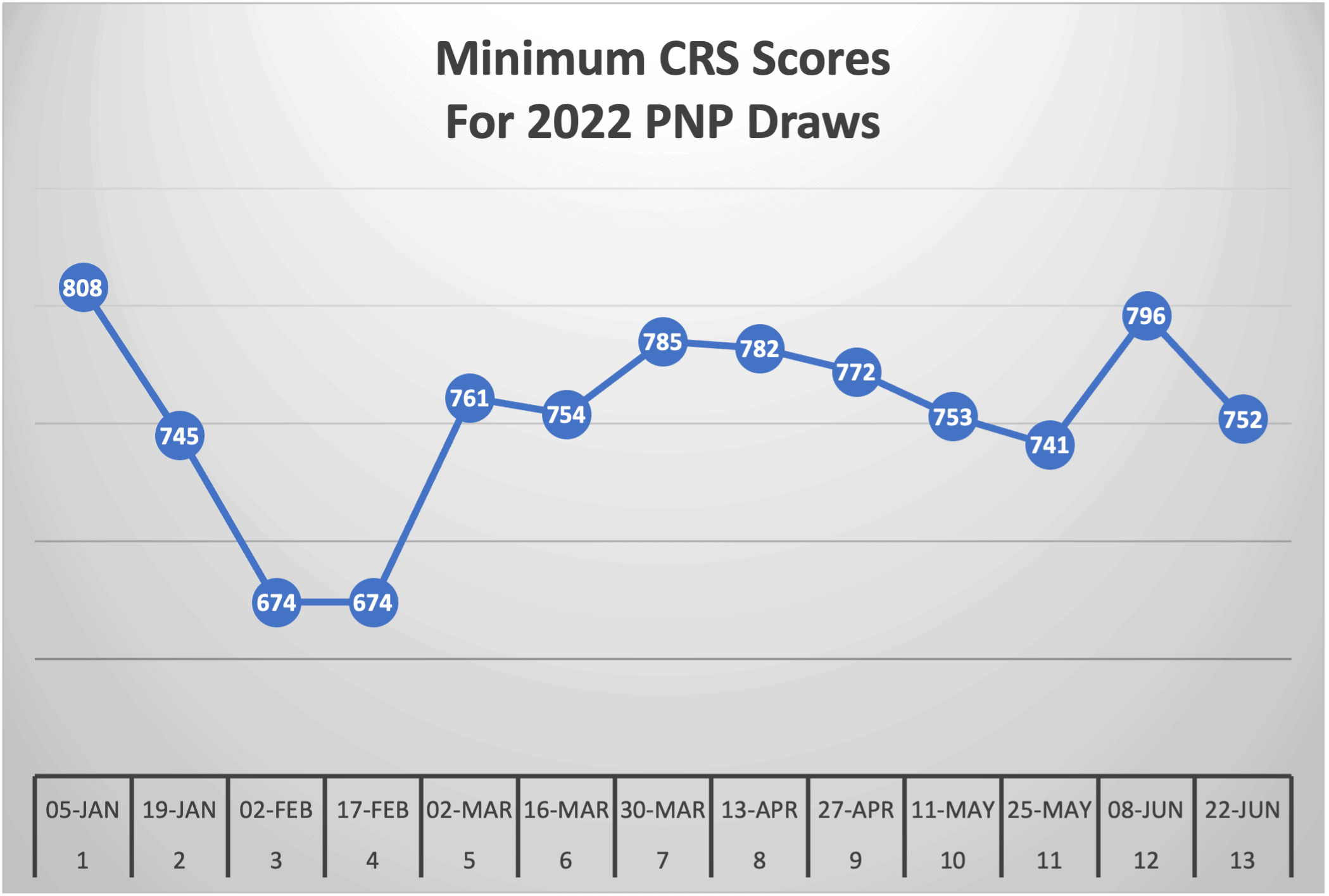 Minimum CRS Scores For 2022 PNP Draws
