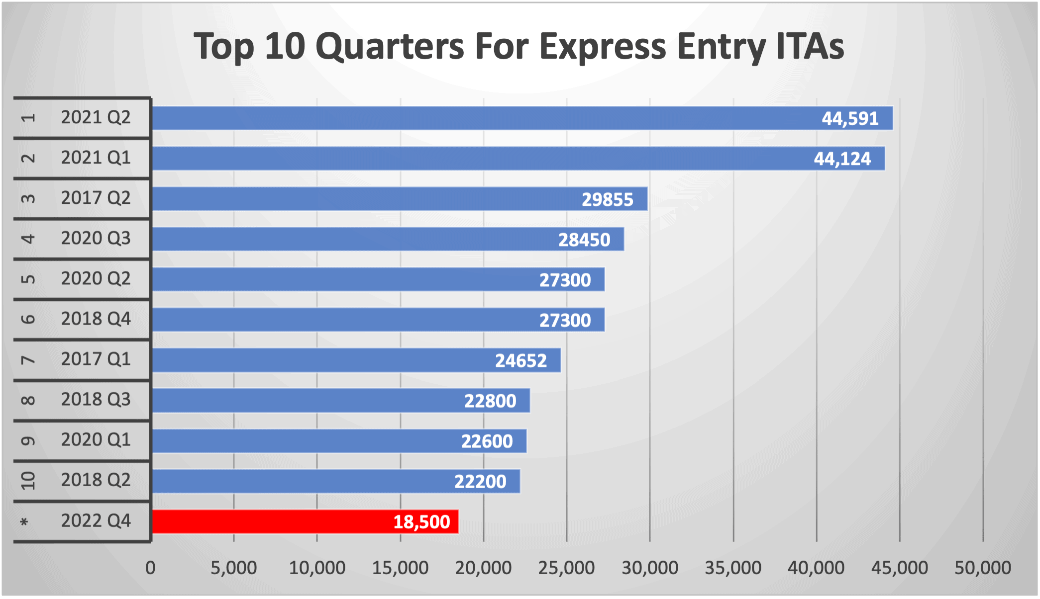 Top 10 Quarters For Express Entry ITAs