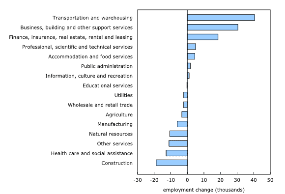 Three Industry Sectors in Canada Showed Robust Employment Growth In March
