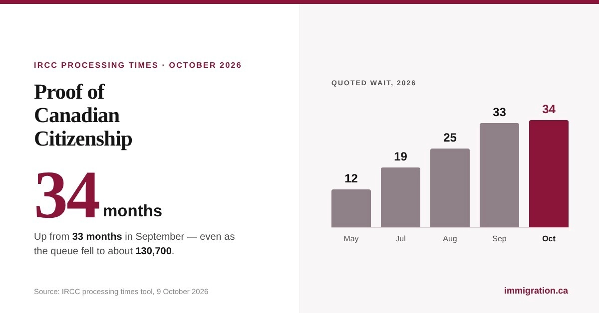 IRCC processing time for proof of Canadian citizenship rises to 34 months in October 2026