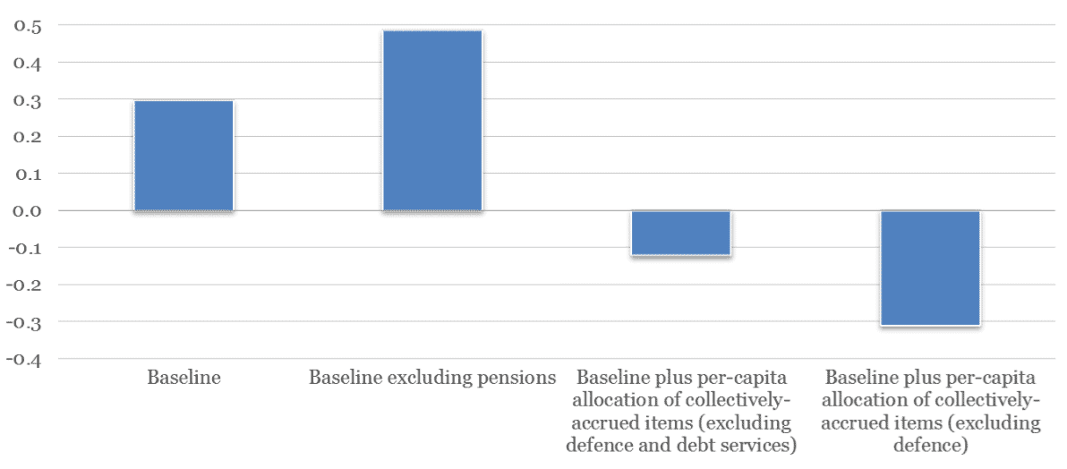 Note : The “baseline” calculations include estimates for indirect taxes as well as expenditure on education, health and active labour market policy. Source: Liebig and Mo (2013).