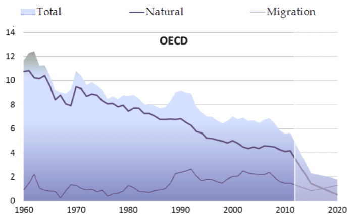 Source: OECD Population and Vital Statistics database.