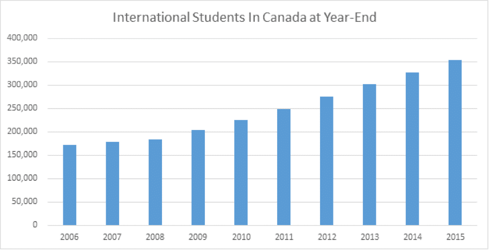 International-Students-In-Canada-at-Year-End