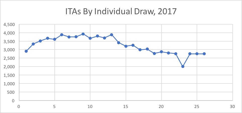 ITAs By Individual Draw, 2017