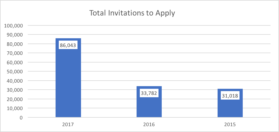 Total Invitations to Apply