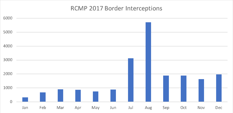 RCMP 2017 Border Interceptions