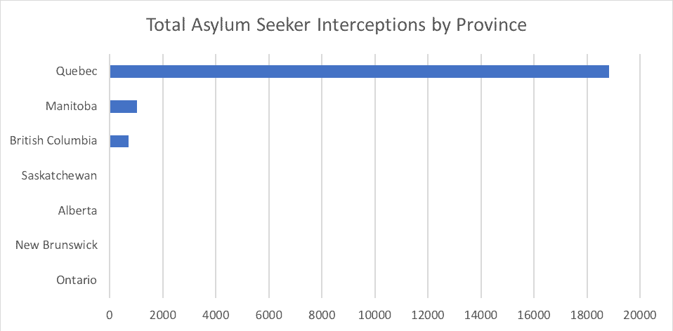 Total Asylum Seeker Interceptions by Province