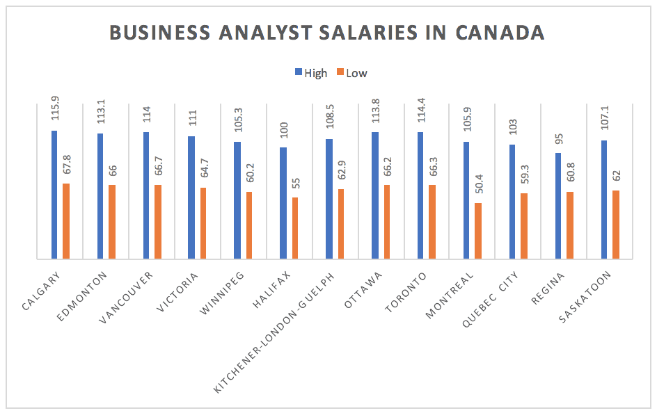 Business Analyst Salaries In Canada