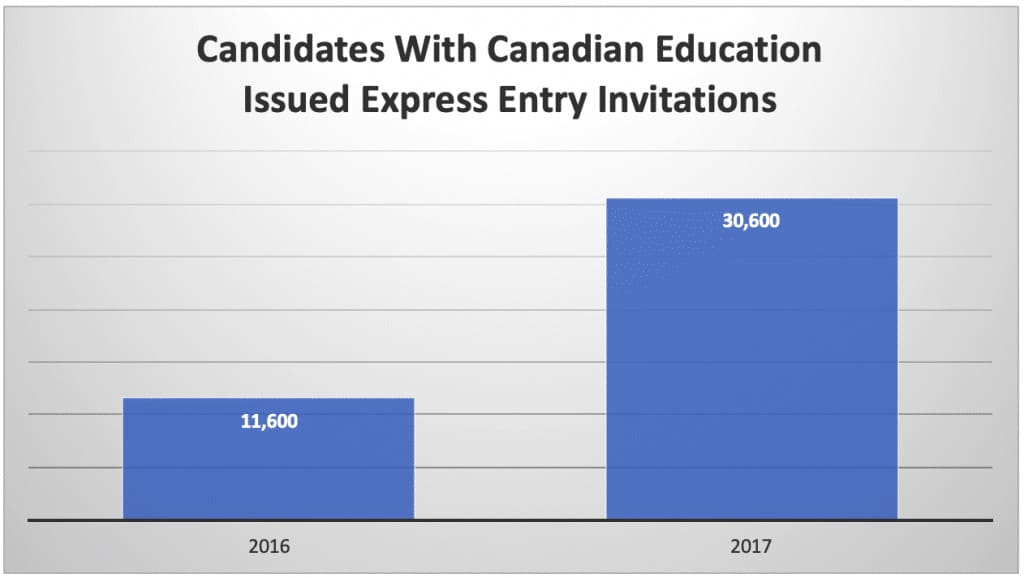 Candidates With Canadian Education Issued Express Entry Invitations