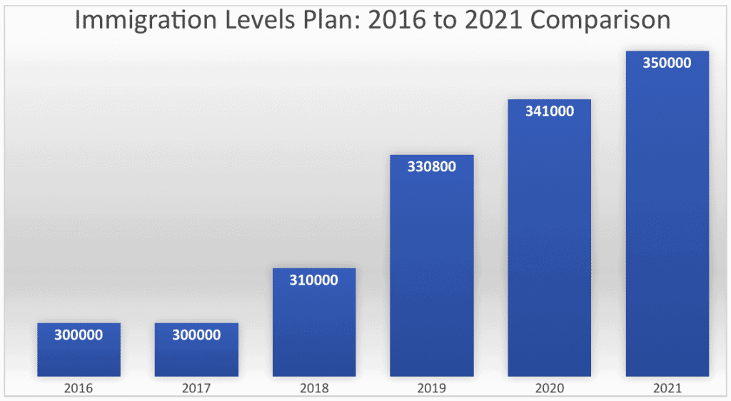 Immigration Levels Plan: 2016 to 2021 Comparison