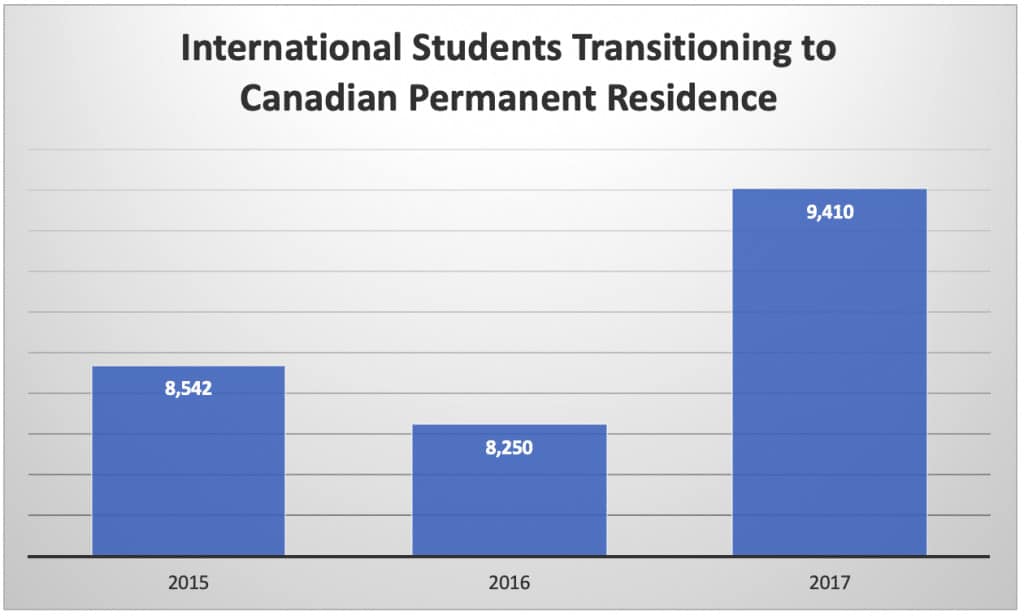 International Students Transitioning to Canadian Permanent Residence