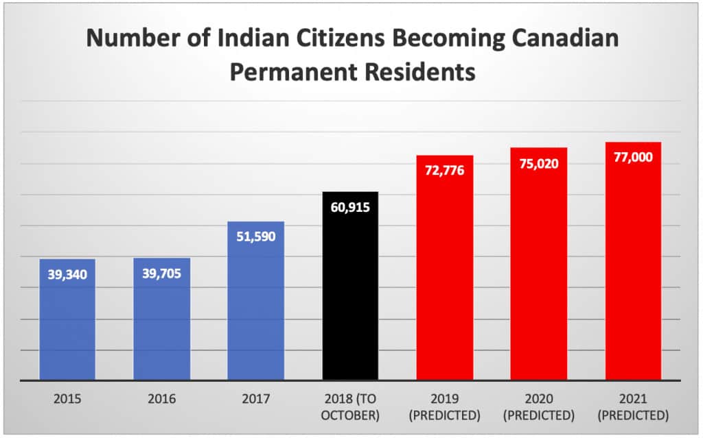 Number of Indian Citizens Becoming Canadian Permanent Residents