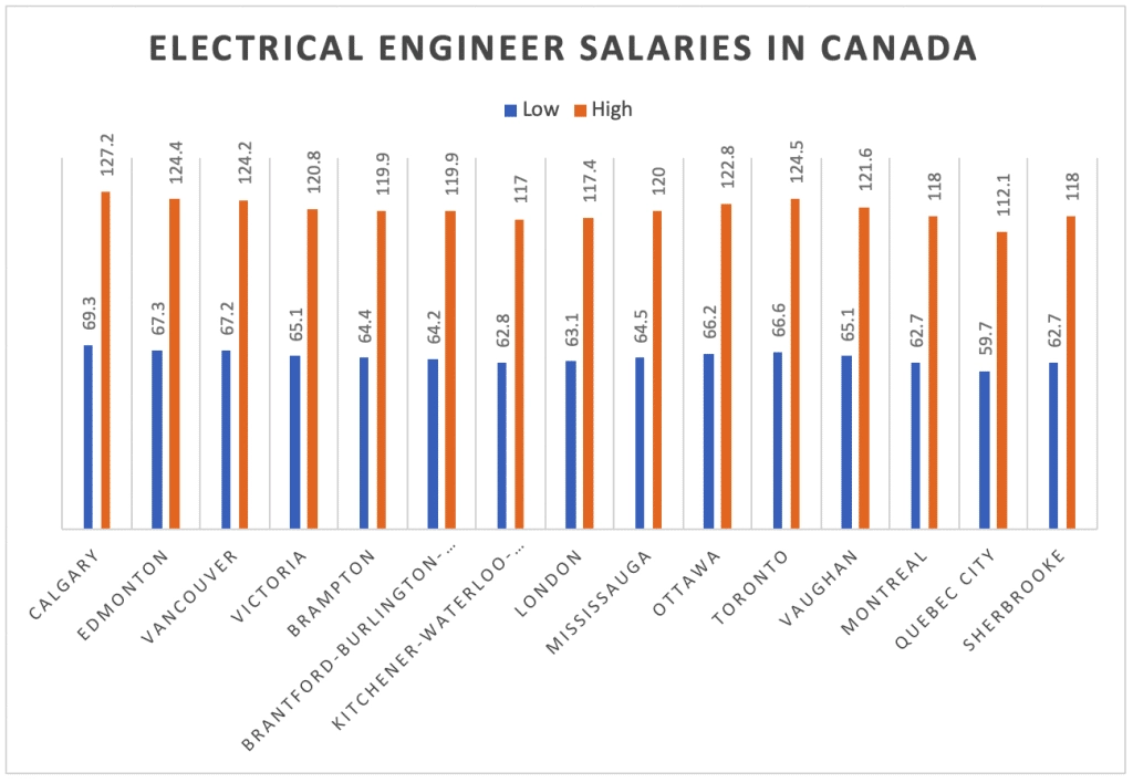 Electrical Engineer Salaries In Canada