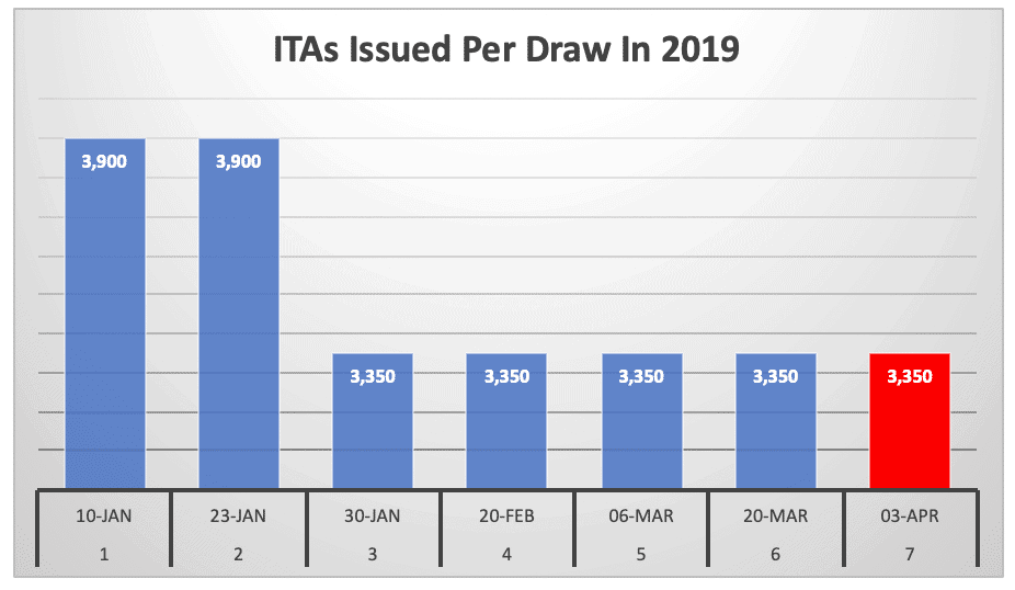 ITAs Issued Per Draw In 2019