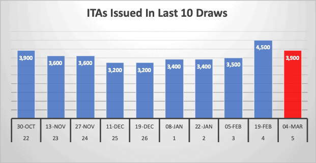 ITAs Issued In Last 10 Draws