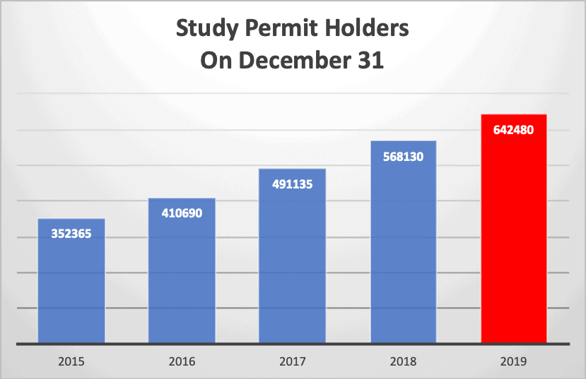 Study Permit Holders On December 31