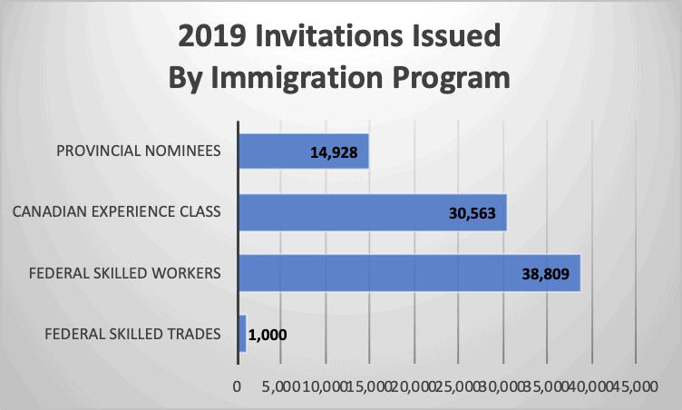 2019 Invitations Issued By Immigration Program