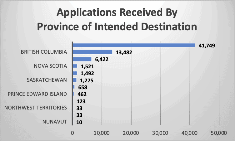 Applications Received By Province of Intended Destination