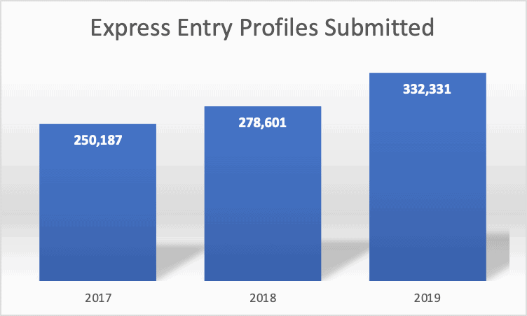 Express Entry Profiles Submitted