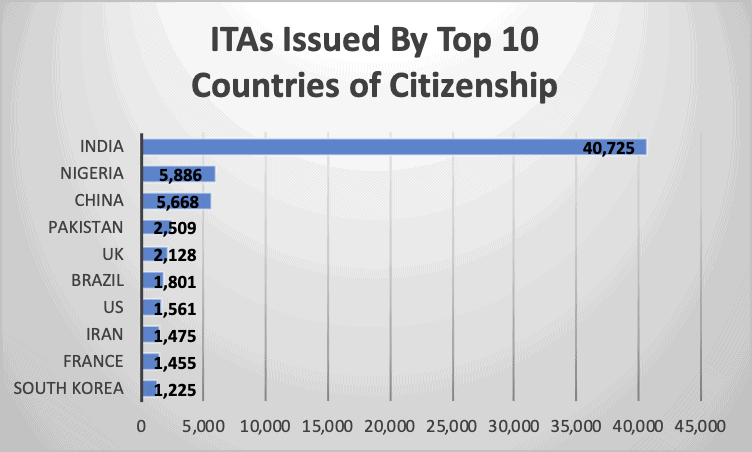 ITAs Issued By Top 10 Countries of Citizenship