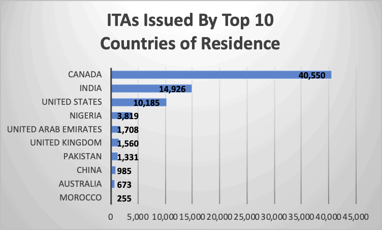 ITAs Issued By Top 10 Countries of Residence