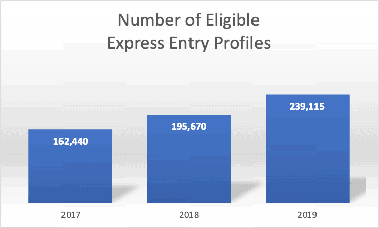 Number of Eligible Express Entry Profiles