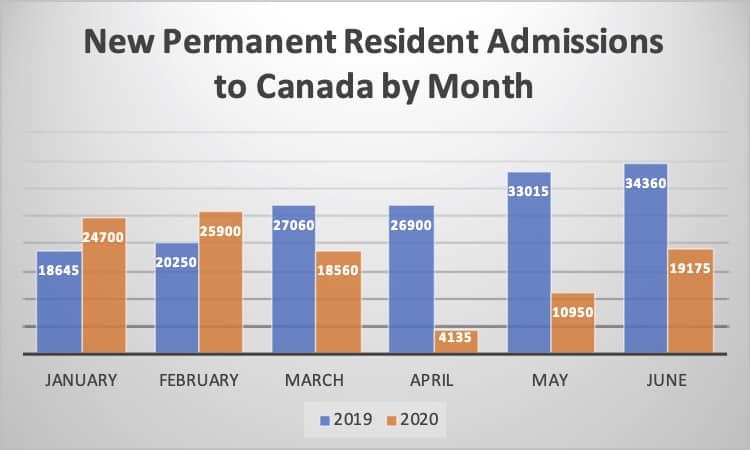 New Permanent Resident Admissions to Canada by Month