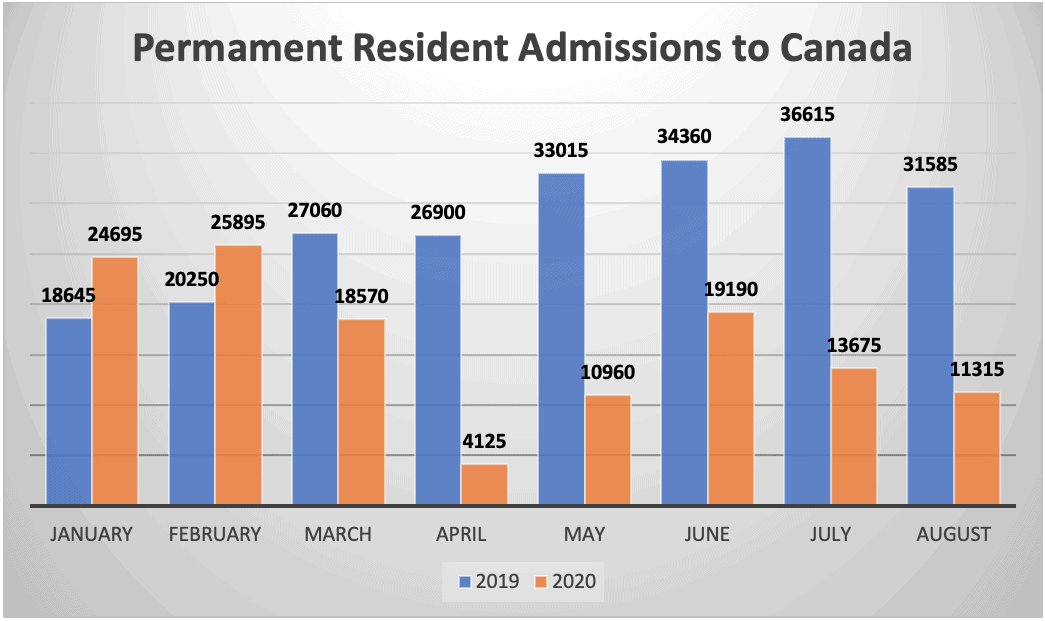 Permament Resident Admissions to Canada