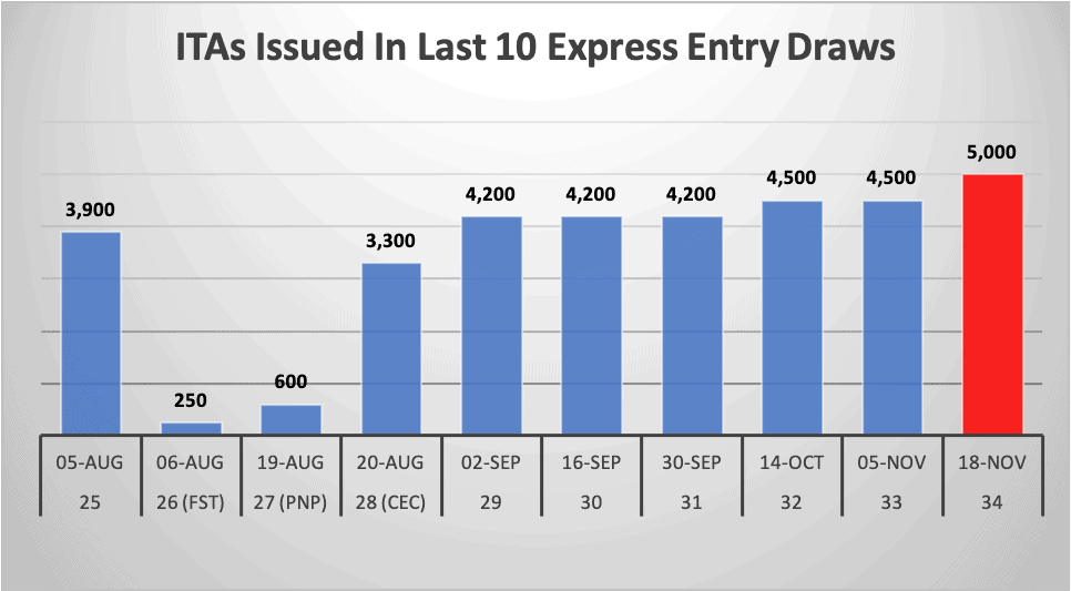 ITAs Issued In Last 10 Express Entry Draws