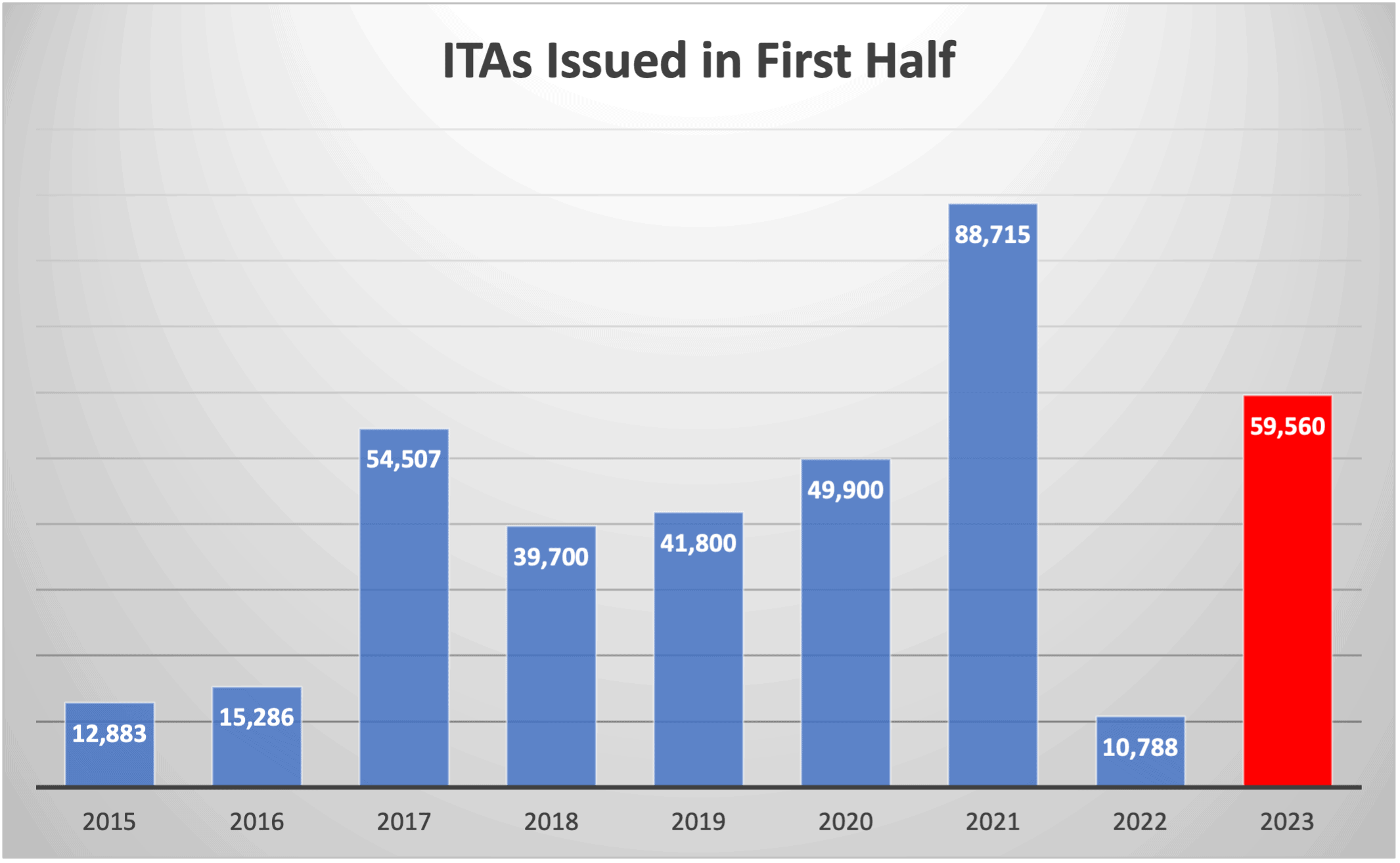 ITAs Issued in First Half