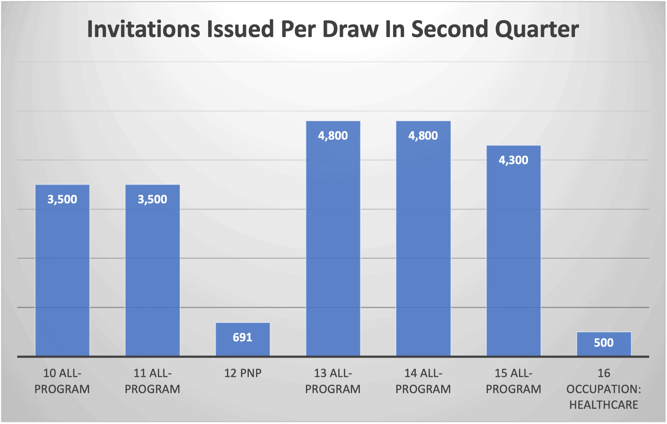 Invitations Issued Per Draw In Second Quarter