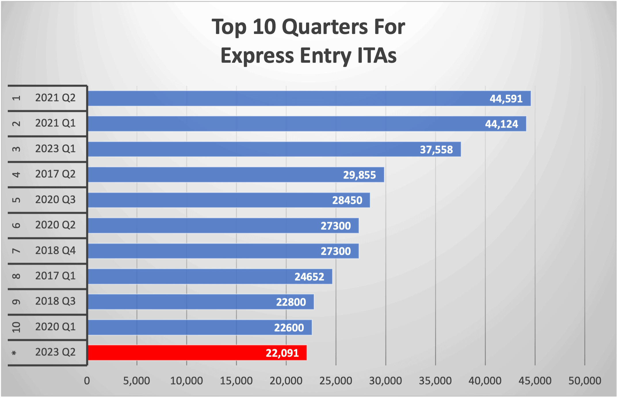 Top 10 Quarters For Express Entry ITAs