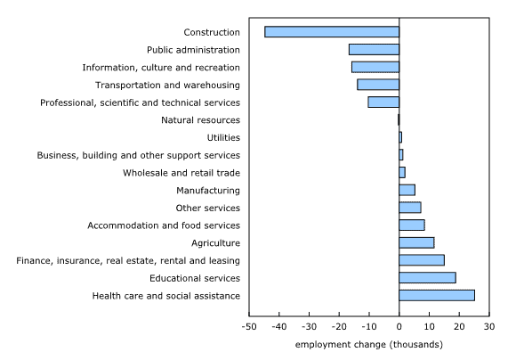 Five Industry Sectors Shed Jobs In July 